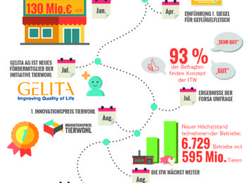 Initiative Tierwohl Infografik Jahresrückblick