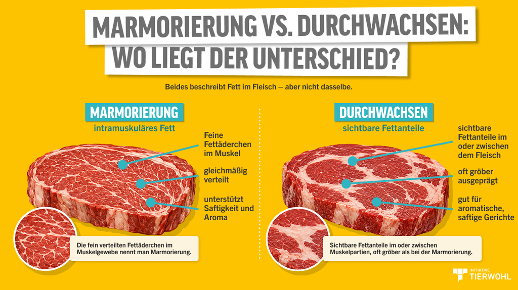 :Sichtbare Fettanteile im oder zwischen Muskelpartien, oft gröber als bei der Marmorierung.
