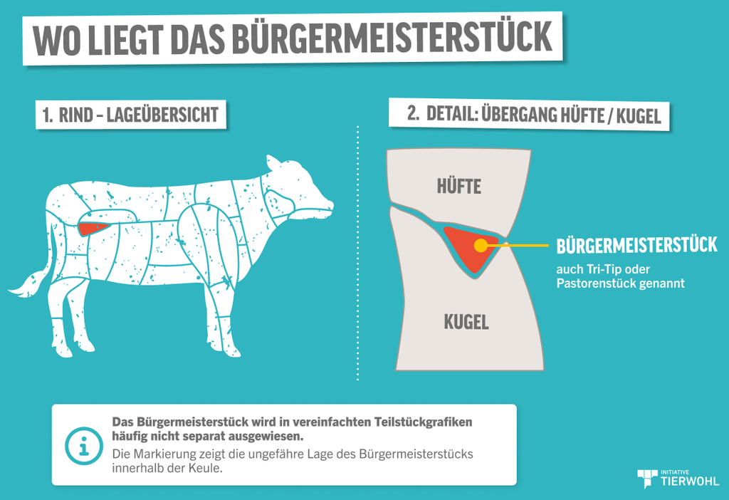 Schematische Darstellung: Das Bürgermeisterstück wird in vereinfachten Teilstückgrafiken häufig nicht separat ausgewiesen.