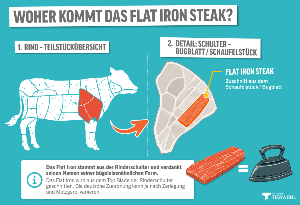 Schematische Darstellung der Lage des Flat Iron Steaks in der Rinderschulter und Vergleich seiner Form mit einem traditionellen Bügeleisen